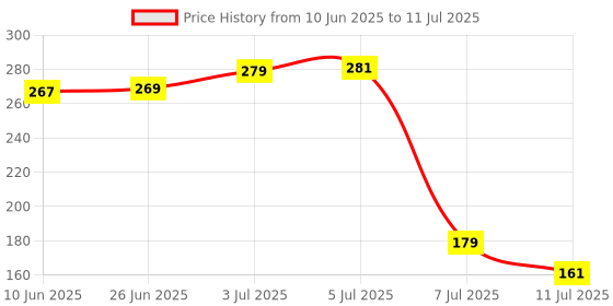 flipkart.com sanituf OVERHEAD SHOWER Fixed Mount sanituf Price History Graph from 10 Jun 2025 to 11 Jul 2025