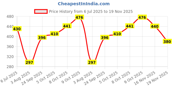flipkart.com oleanna Overhead Shower with Shower Arm and Wall Flange (Shower) With Chrome Finish Fixed Mount oleanna Price History Graph from 6 Jul 2025 to 19 Nov 2025