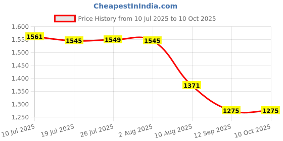 flipkart.com adivta Overhead Shower With Square Ceiling Arm 10x10+ 21 Inch Fixed Mount adivta Price History Graph from 10 Jul 2025 to 10 Oct 2025