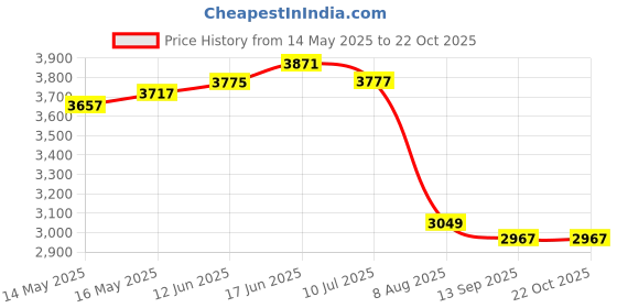 flipkart.com carnival Overhead Square 12X12 Inch Black Shower Head For Bathroom Stainless Steel 304 Fixed Mount carnival Price History Graph from 14 May 2025 to 22 Oct 2025