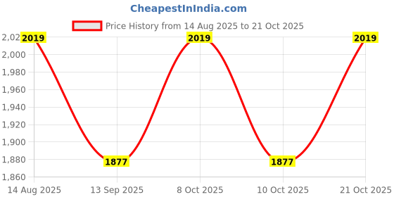 flipkart.com carnival Overhead Square 12X12 Inch Rain Shower Head For Bathroom Stainless Steel 304 Fixed Mount carnival Price History Graph from 14 Aug 2025 to 21 Oct 2025