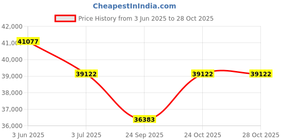 flipkart.com confider Overload Switch | Continuous Sugarcane Juice Extraction | 1 Juicer (Steel) 200 W Juicer confider Price History Graph from 3 Jun 2025 to 28 Oct 2025