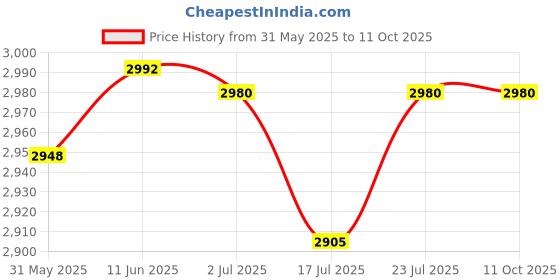 flipkart.com rilson OVERLOCK & FASION MAKER SEWING MACHINE STAND AND TABLE SET WITH BELT Overlocker Sewing Machine rilson Price History Graph from 31 May 2025 to 11 Oct 2025