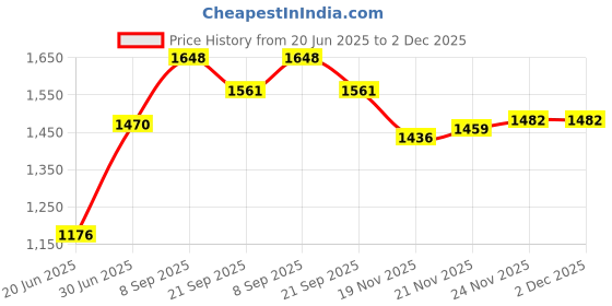 flipkart.com oson Overlock Sewing Machine Table Manual Sewing Machine oson Price History Graph from 20 Jun 2025 to 2 Dec 2025