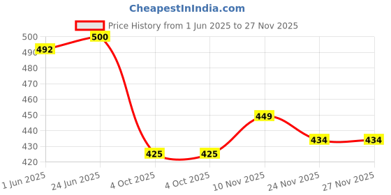 flipkart.com overnice Small 20 L Backpack Stylish college backpack 07 20 L Backpack overnice Price History Graph from 1 Jun 2025 to 27 Nov 2025