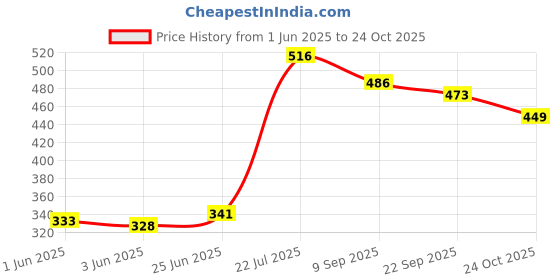 flipkart.com arokleen Overnight Adult diaper Tape Style Extra Large Waist Size 127-170 CM (Pack of 1) Adult Diapers - XL arokleen Price History Graph from 1 Jun 2025 to 24 Oct 2025