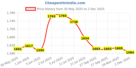 flipkart.com dignity Overnight Adult Diapers, Extra Large, Waist Size 48" - 57", 10 Pcs/Pack (Pack of 3), 30 Pcs Adult Diapers - XL dignity Price History Graph from 30 May 2025 to 2 Dec 2025