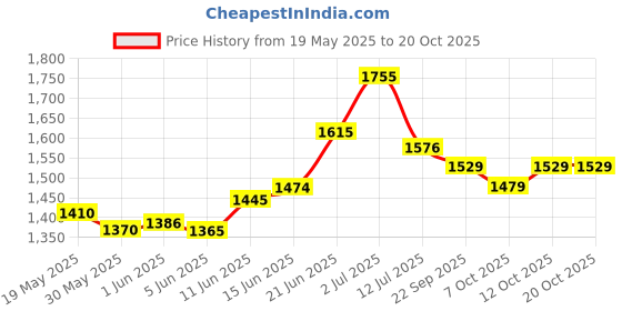 flipkart.com dignity Overnight Adult Diapers, Large, Waist Size 38" - 54", 10 Pcs/Pack (Pack of 3) 30 Pcs Adult Diapers - L dignity Price History Graph from 19 May 2025 to 20 Oct 2025
