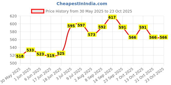 flipkart.com dignity Overnight Adult Diapers, Medium, Waist Size 28" - 45", 10 Pcs/Pack (Pack of 1) Adult Diapers - M dignity Price History Graph from 30 May 2025 to 23 Oct 2025