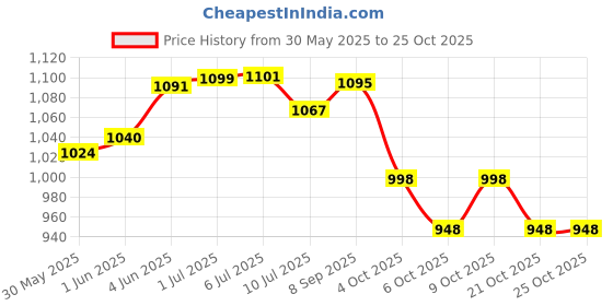 flipkart.com dignity Overnight Adult Diapers, Medium, Waist Size 28" - 45", 10 Pcs/Pack (Pack of 2) Adult Diapers - M dignity Price History Graph from 30 May 2025 to 24 Oct 2025