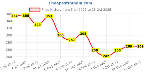 flipkart.com nua Overnight Disposable Period Panties | M - L | 360 Degree Coverage (Pack of 2) Sanitary Pad nua Price History Graph from 5 Jul 2025 to 24 Oct 2025