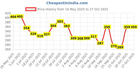 flipkart.com nua Overnight Disposable Period Panties | XL-XXL | 360 Degree Coverage (Pack of 2) Sanitary Pad nua Price History Graph from 16 May 2025 to 26 Oct 2025
