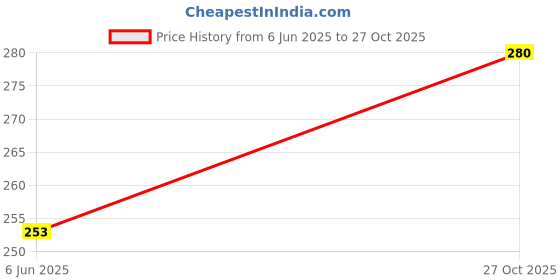 flipkart.com Overnight Extra Care Orange Maxi Sanitary Pad extra care Price History Graph from 6 Jun 2025 to 27 Oct 2025
