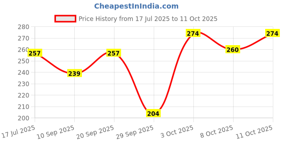 flipkart.com extra care Overnight Maxi Sanitary Pad 40 Pcs + 10 Pantiliners Sanitary Pad extra care Price History Graph from 17 Jul 2025 to 11 Oct 2025
