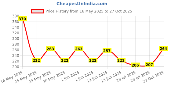 flipkart.com ashandroh Overnight Oats Jars, Overnight Oats Containers with Lids and Spoons Glass Mason Jar ashandroh Price History Graph from 16 May 2025 to 27 Oct 2025
