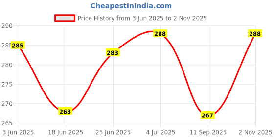 flipkart.com jiswap Overnight Pads With Wings XXL-Heavy Absorbency, Unscented, Ultra Thin (40 Pads) Sanitary Pad jiswap Price History Graph from 3 Jun 2025 to 2 Nov 2025