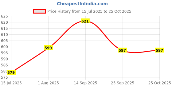 flipkart.com dignity Overnight Pant Style Adult Diapers - M - L dignity Price History Graph from 15 Jul 2025 to 24 Oct 2025