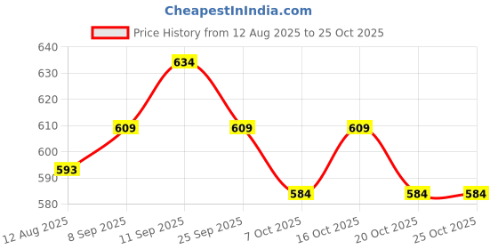 flipkart.com dignity Overnight Pant Style Adult Diapers - XL - XXL dignity Price History Graph from 12 Aug 2025 to 24 Oct 2025