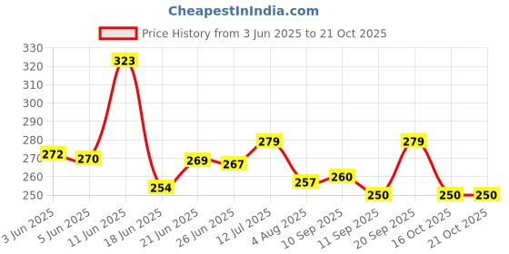 flipkart.com evereve Overnight Period Panties L-XL 10 Panties Anti Leak Coverage Higher Absorption Pantyliner evereve Price History Graph from 3 Jun 2025 to 21 Oct 2025