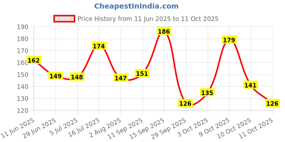 flipkart.com nua Overnight Period Panties | 5 Disposable | S-M| 360 Degrees Coverage Sanitary Pad nua Price History Graph from 11 Jun 2025 to 11 Oct 2025