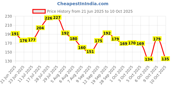 flipkart.com nua Overnight Period Panties | 5 Disposable | XXL - XXXL| 360 Degrees Coverage Sanitary Pad nua Price History Graph from 21 Jun 2025 to 10 Oct 2025