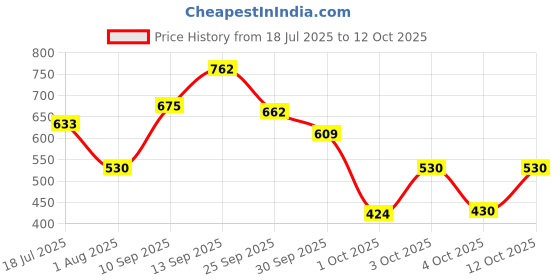 flipkart.com nua Overnight Period Panties | XL - XXL| 5 Count x Pack of 3 Sanitary Pad nua Price History Graph from 18 Jul 2025 to 12 Oct 2025