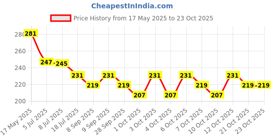 flipkart.com evereve OVERNIGHT PERIOD PANTIES Sanitary Pad evereve Price History Graph from 17 May 2025 to 23 Oct 2025