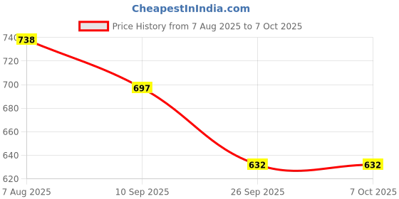 flipkart.com not out Overnight Protection with 3D Core, Odour Control & Up to 12-Hour Absorption - L not out Price History Graph from 7 Aug 2025 to 7 Oct 2025