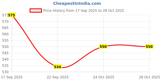flipkart.com not out Overnight Protection with 3D Core, Odour Control & Up to 12-Hour Absorption - L not out Price History Graph from 17 Sep 2025 to 28 Oct 2025