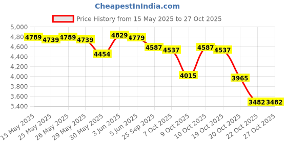 flipkart.com friends Overnight Unisex Adult Diapers Medium Waist Size Adult Diapers - M friends Price History Graph from 15 May 2025 to 27 Oct 2025