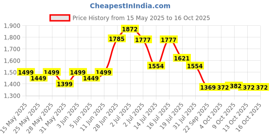 flipkart.com friends Overnight with odour lock and Anti-Bacterial Absorbent Core Adult Pant Diapers - L friends Price History Graph from 15 May 2025 to 16 Oct 2025