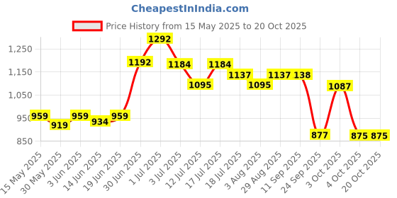 flipkart.com friends Overnight with odour lock and Anti-Bacterial Absorbent Core Adult Pant Diapers - M friends Price History Graph from 15 May 2025 to 19 Oct 2025