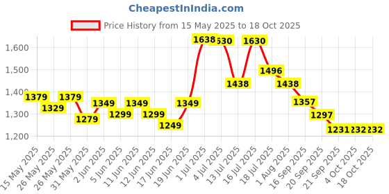 flipkart.com friends Overnight with odour lock and Anti-Bacterial Absorbent Core Adult Pant Diapers - M friends Price History Graph from 15 May 2025 to 17 Oct 2025