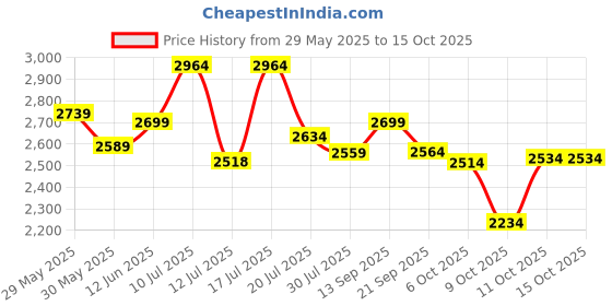flipkart.com friends Overnight with odour lock and Anti-Bacterial Absorbent Core Adult Pant Diapers - M friends Price History Graph from 29 May 2025 to 15 Oct 2025
