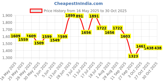 flipkart.com friends Overnight with odour lock and Anti-Bacterial Absorbent Core Adult Pant Diapers - XL friends Price History Graph from 16 May 2025 to 30 Oct 2025