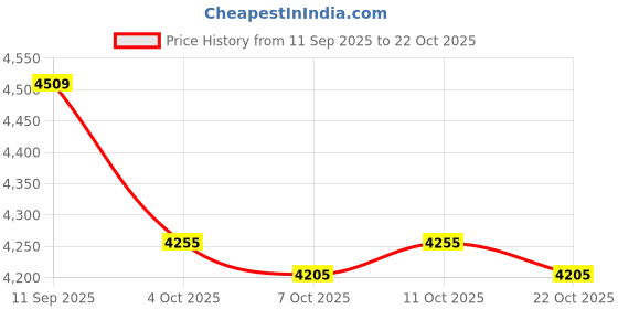 flipkart.com friends Overnight with odour lock and Anti-Bacterial Absorbent Core Adult Pant Diapers - XXL - XXXL friends Price History Graph from 11 Sep 2025 to 22 Oct 2025