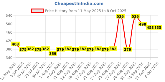 flipkart.com overseas mart AA235 Pizza Maker overseas mart Price History Graph from 11 May 2025 to 7 Oct 2025