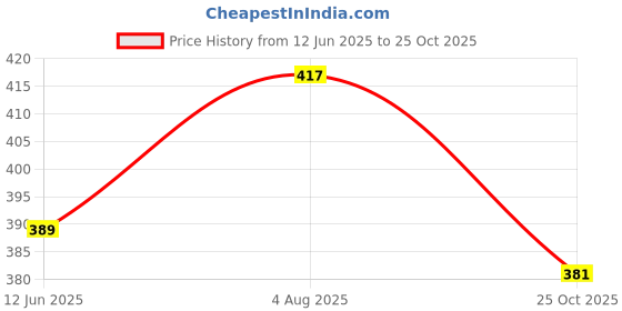 flipkart.com overseas mart Wood, MDF Print Design Mandala Bloom Tray For Serving, Kitchen, Dining 13x9 Tray overseas mart Price History Graph from 12 Jun 2025 to 25 Oct 2025