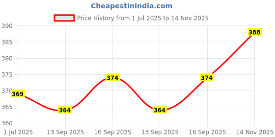 flipkart.com overseas Solid Men Raincoat overseas Price History Graph from 1 Jul 2025 to 14 Nov 2025