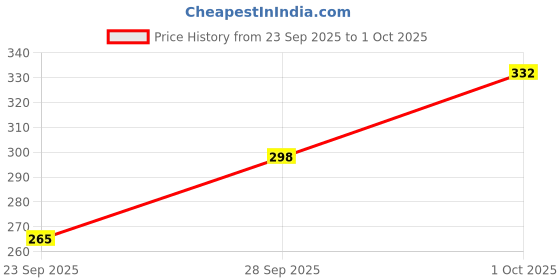 flipkart.com overseas Solid Men Raincoat overseas Price History Graph from 23 Sep 2025 to 1 Oct 2025