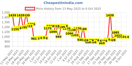 flipkart.com overseasmart Tripod Floor lamp overseasmart Price History Graph from 13 May 2025 to 9 Oct 2025
