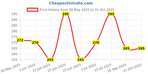 flipkart.com stockton Oversized Men Printed Round Neck Polycotton Black T-Shirt stockton Price History Graph from 30 May 2025 to 30 Oct 2025