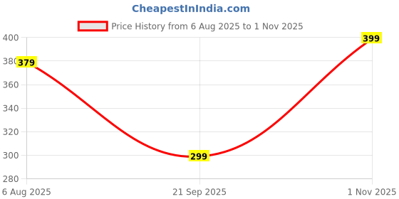 flipkart.com veirdo Oversized Men Printed Round Neck Pure Cotton Blue T-Shirt veirdo Price History Graph from 6 Aug 2025 to 1 Nov 2025