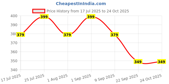 flipkart.com veirdo Oversized Men Printed, Typography Round Neck Pure Cotton Beige, Dark Green T-Shirt veirdo Price History Graph from 17 Jul 2025 to 24 Oct 2025