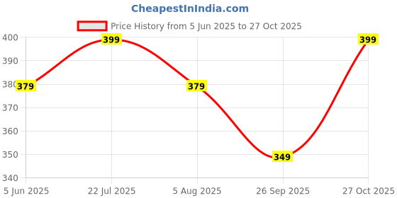 flipkart.com veirdo Oversized Men Printed, Typography Round Neck Pure Cotton Green T-Shirt veirdo Price History Graph from 5 Jun 2025 to 27 Oct 2025