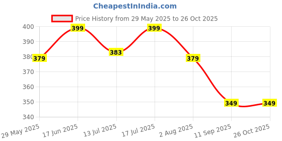 flipkart.com veirdo Oversized Men Printed, Typography Round Neck Pure Cotton Navy Blue T-Shirt veirdo Price History Graph from 29 May 2025 to 26 Oct 2025