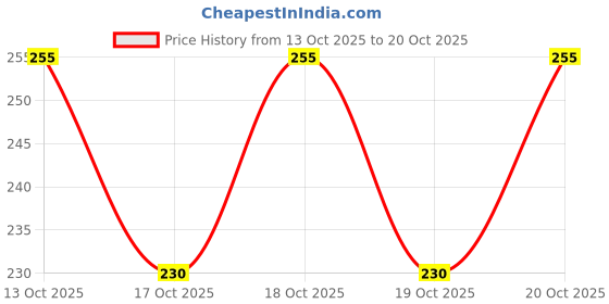 flipkart.com enitor Oversized | Loosefit Men Printed Round Neck Cotton Blend Maroon T-Shirt enitor Price History Graph from 13 Oct 2025 to 20 Oct 2025