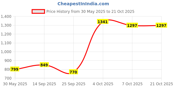 flipkart.com high star Oversized Women Boxy Fit Solid Spread Collar Casual Shirt high star Price History Graph from 30 May 2025 to 21 Oct 2025