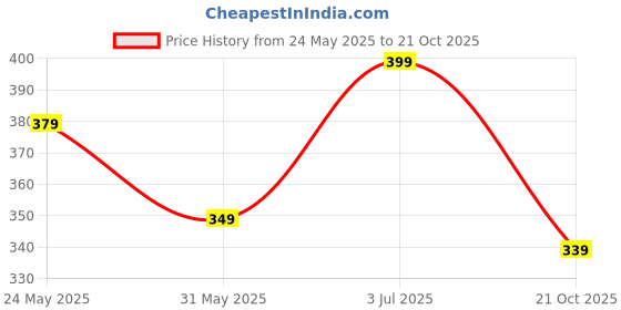 flipkart.com juneberry Oversized Women Solid Round Neck Pure Cotton Beige T-Shirt juneberry Price History Graph from 24 May 2025 to 21 Oct 2025