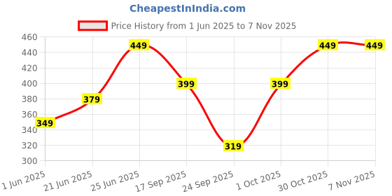 flipkart.com juneberry Oversized Women Solid Round Neck Pure Cotton Black T-Shirt juneberry Price History Graph from 1 Jun 2025 to 30 Oct 2025